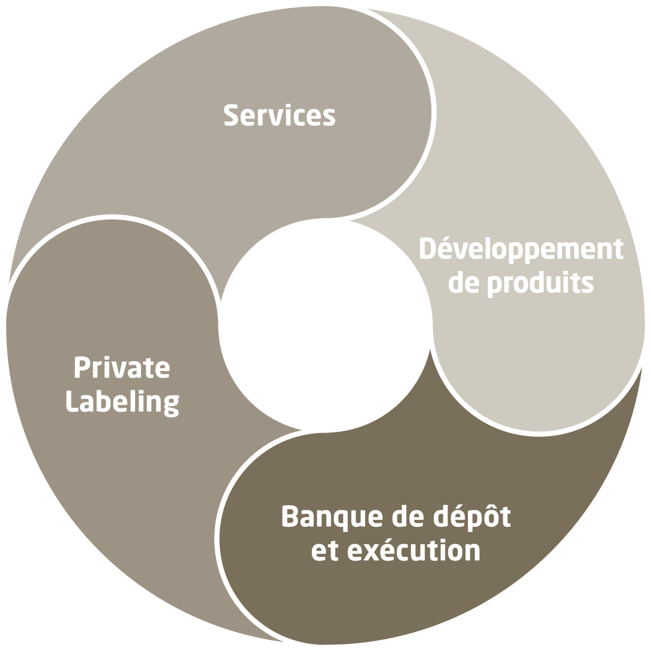 Graphique circulaire produits